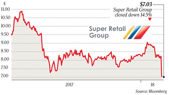 A share price fro Super retail