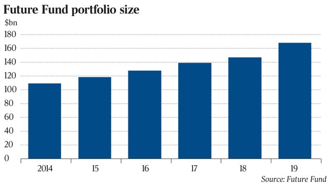 Future Fund portfoli o size