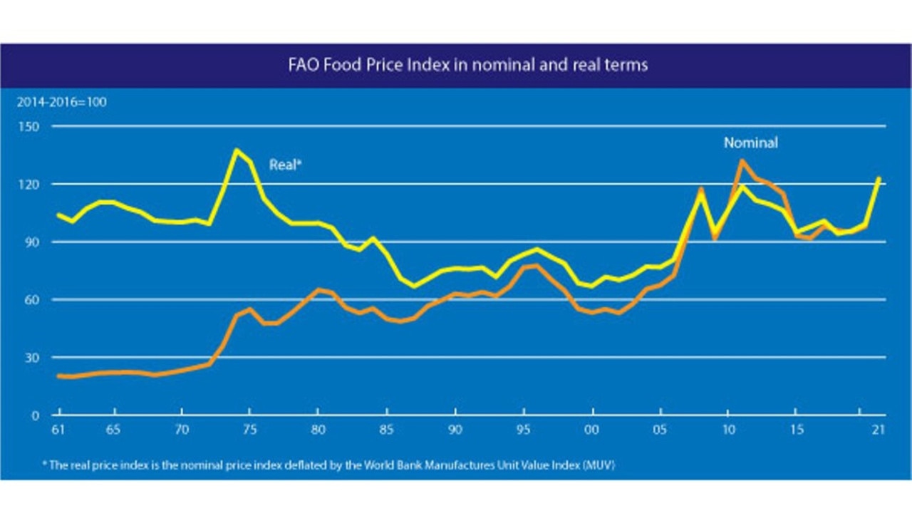 The cost of food has skyrocketed according to the FAO.