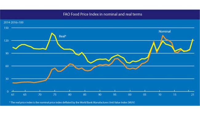 The cost of food has skyrocketed according to the FAO.