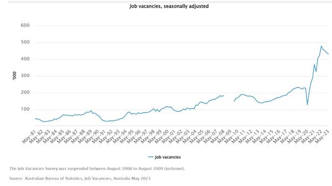 The number of total jobs on offer rose by 110.3 per cent between February 2020 and May 2022.