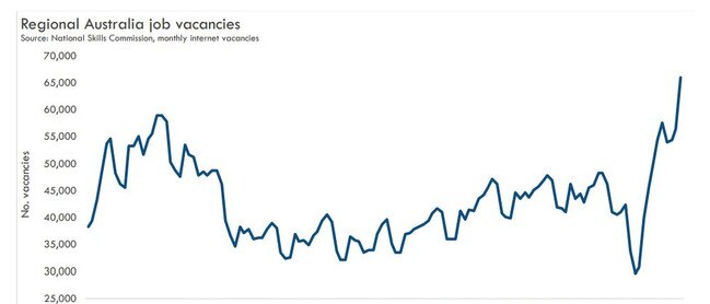 Regional Australian Job Vaccancies. Credit: RAI