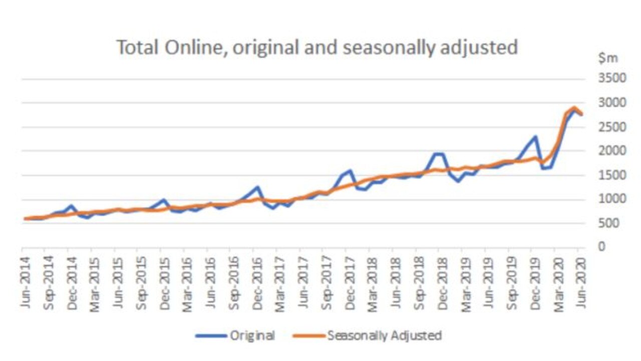 Our online shopping habit is on the up and up which is bad news for Aussie malls. Chart: ABS. Picture: Supplied.