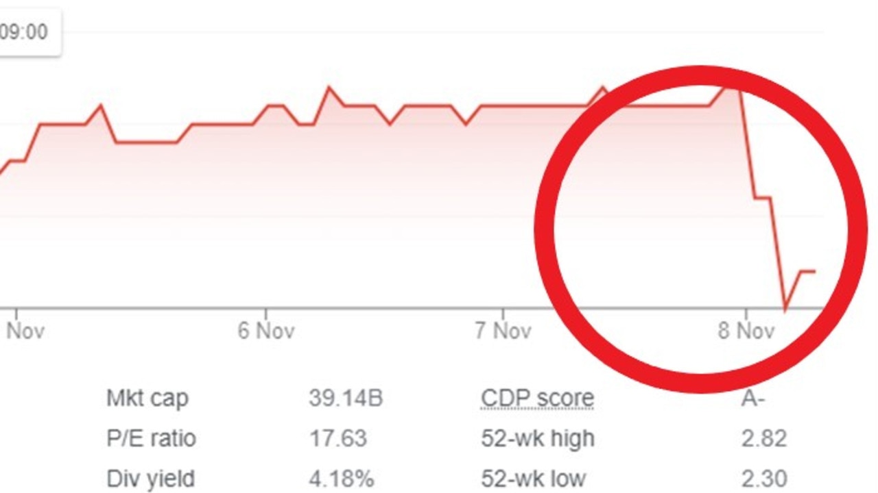 What Happened To Optus Share Price After Outage | The Weekly Times