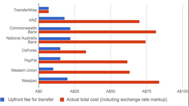 Price comparison on the cost of sending $1000 to the UK, obtained independently by market research company Consumer Intelligence.