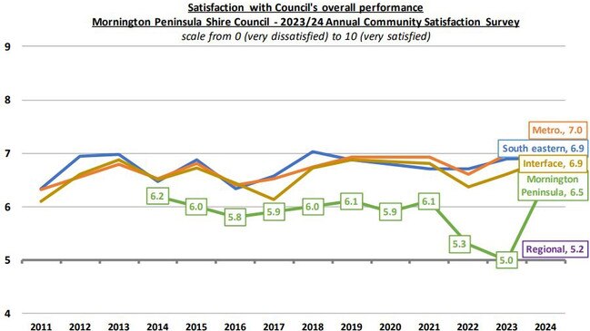 Mornington Peninsula Shire scored 6.5 in community satisfaction for its overall performance. Picture: Metropolis