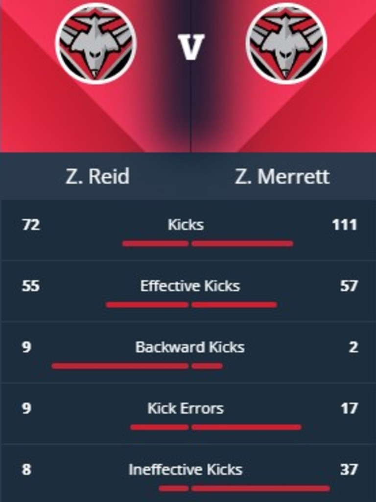 As the comparison with his skipper shows, Zach Reid is having an impact by foot this year. Source: CODE Sport AFL Stats
