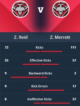 As the comparison with his skipper shows, Zach Reid is having an impact by foot this year. Source: CODE Sport AFL Stats