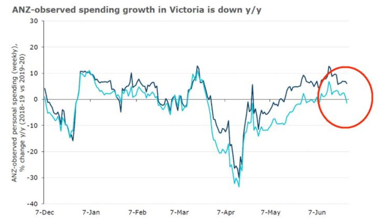 An ANZ Research new chart shows that as cases of COVID-19 spiked in Victoria, spending went down. Picture: Supplied.