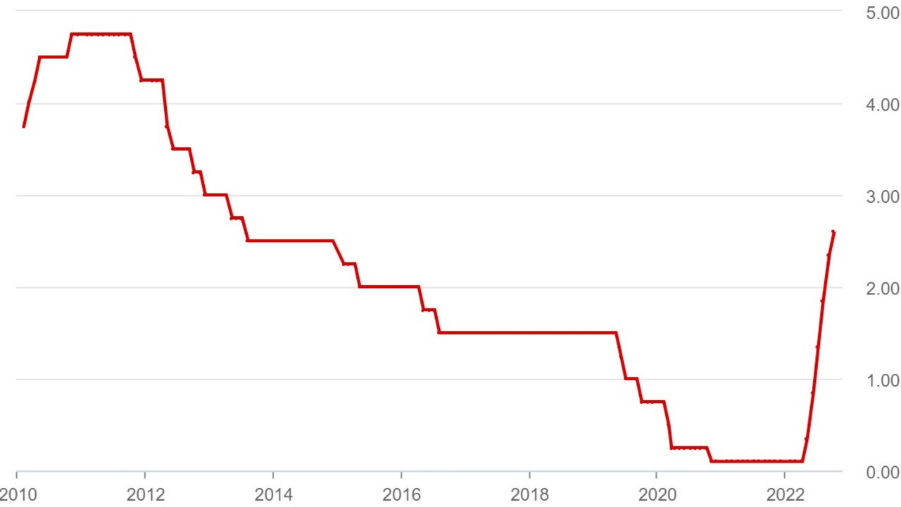 RBA hikes interest rates to 2.6 per cent.