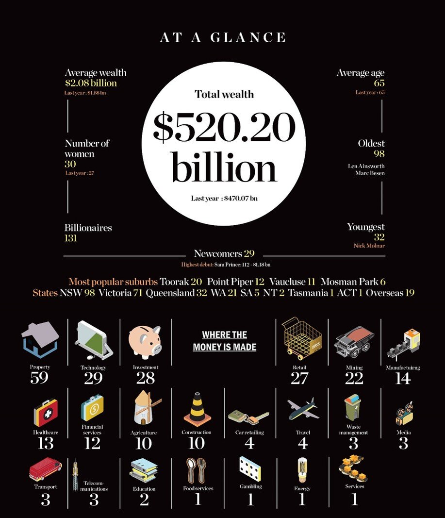Australia's richest 250 wealth at a glance. Picture: The Australian