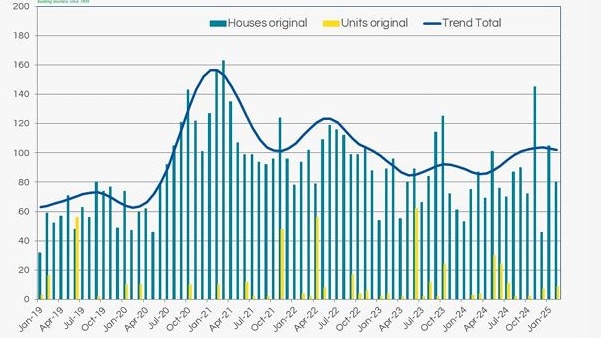 This graph shows the level of building approvals remaining well below the peak since Covid-19, with an average of about 100 approvals per month.
