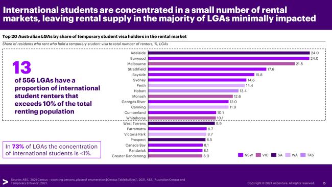 International students make up 4 per cent of renters nationally. Picture: Supplied