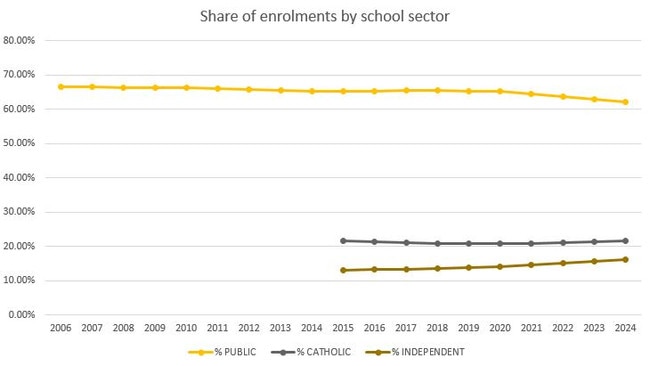 A graph depicting the proportion of students enrolled in public, Catholic and independent schools in NSW since 2015.