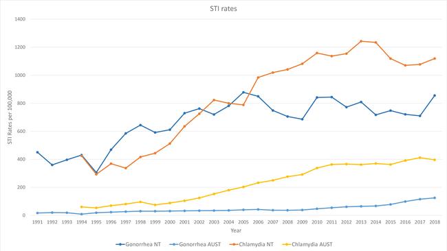 sti graph for Lauren's feature