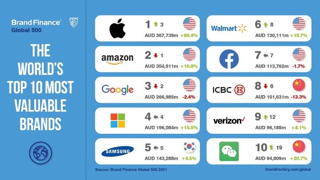 Tech companies dominate the world’s most valuable brand rankings: Picture: Supplied by Brand Finance Australia