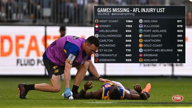 Which club has been hit hardest? The AFL injury ladder REVEALED