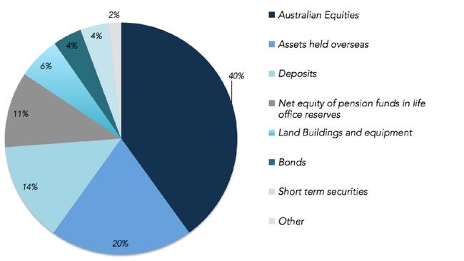 Superannuation investments, September 2015.