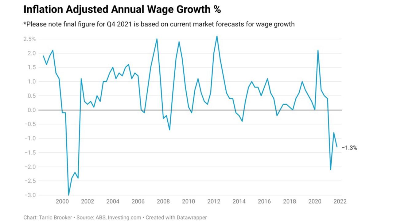 Inflation adjusted wage growth shows households are worse off.