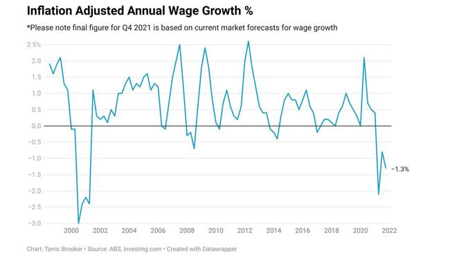 Inflation adjusted wage growth shows households are worse off.