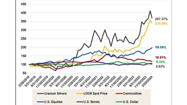 Uranium miners and spot prices have clobbered other assets for growth in the past five years. Picture: Sprott