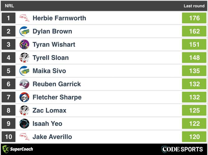 Best SuperCoach scores from round 26.