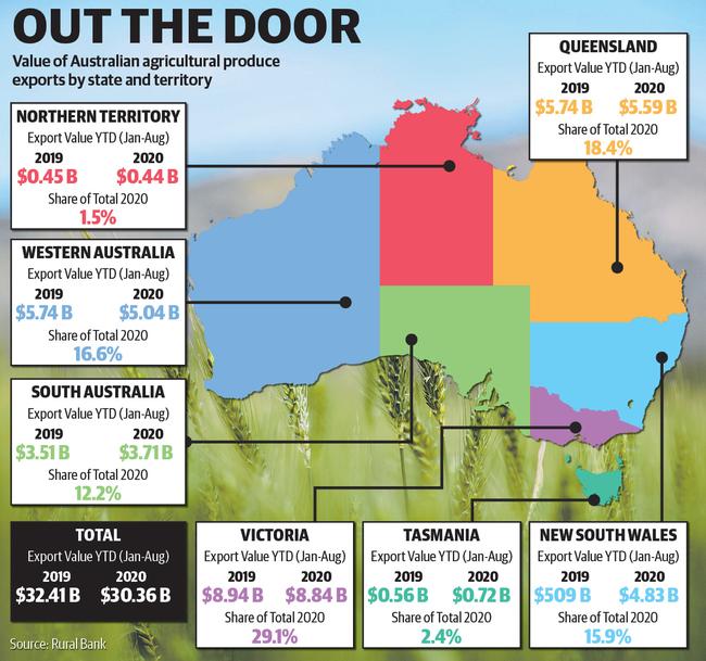 Value of Australian agricultural produce exports by state and territory.
