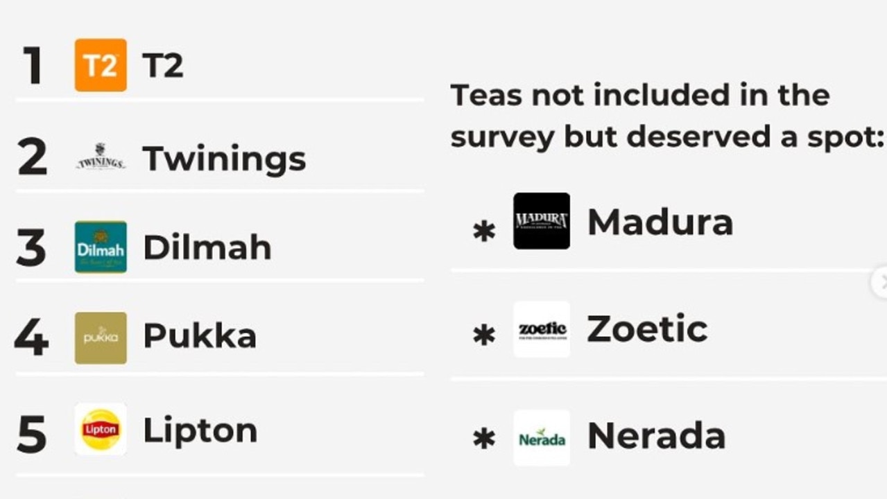 The Aussie Corporate has ranked the best tea brands based on more than 1600 of its followers’ responses.