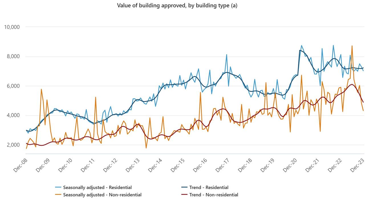 Value of buildings approved by building type. Picture: Supplied/ABS