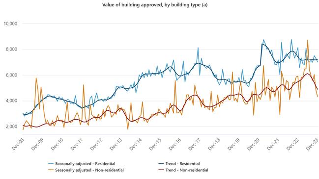 Value of buildings approved by building type. Picture: Supplied/ABS