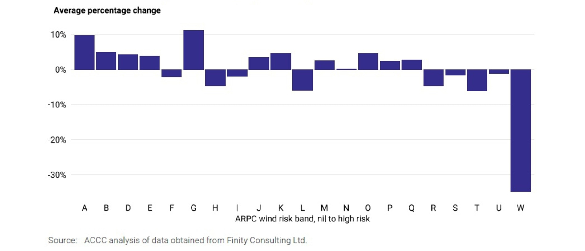 Average percentage change in quoted premium per $100,000 sum insured for SME contents insurance by wind risk band, July 2023 to April 2024. Picture: ACCC.