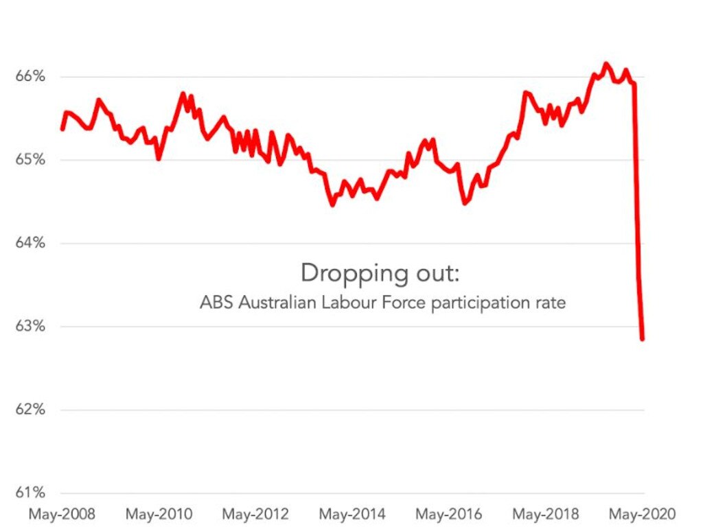 April and May saw the number of people participating in the labour force fall off a cliff. Picture: Supplied.