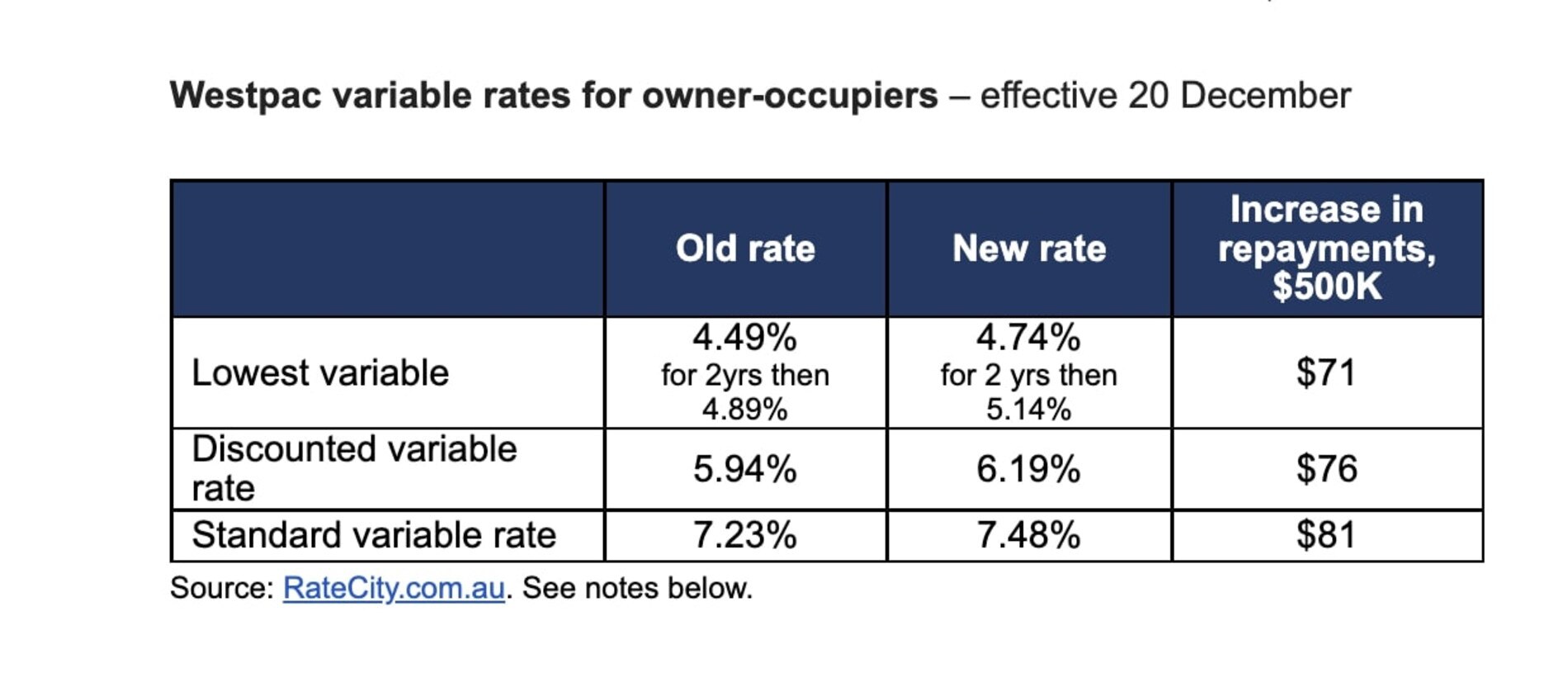 Westpac, NAB and ANZ have all passed on today's rate hike to variable home loan customers. Source: RateCity