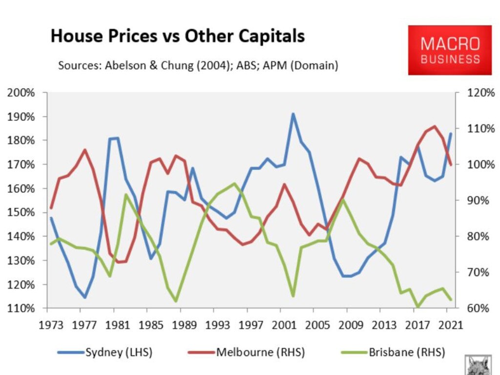 House prices Brisbane Sydney Melbourne Where property prices