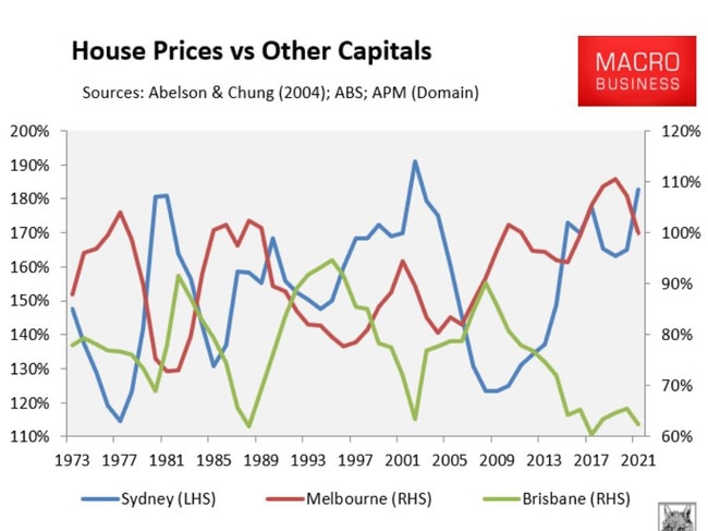 Going into 2023 it’s anticipated Brisbane will experience strong house price growth. Picture: Macro Business.