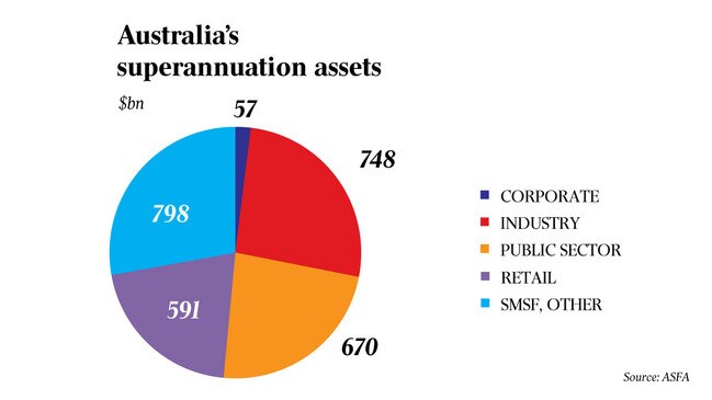 Superannuation graphic for Joyce Moullakis story