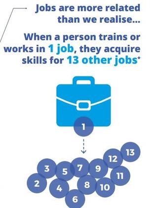 Jobs are more closely linked than we think. Picture: The New Work Mindset/Foundation for Young Australians