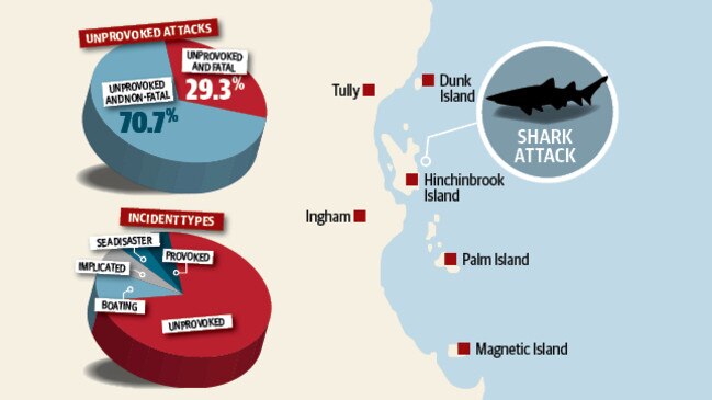 The attack occurred off Hinchinbrook Island.