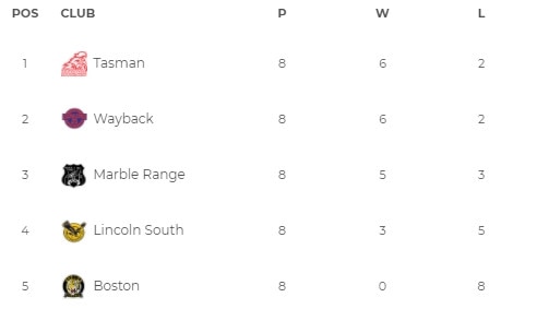 The Port Lincoln Football League ladder.