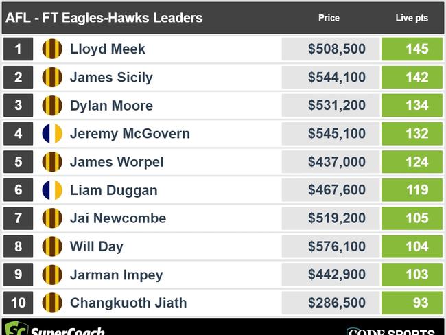 Full-time SuperCoach leaders from Eagles v Hawks clash.