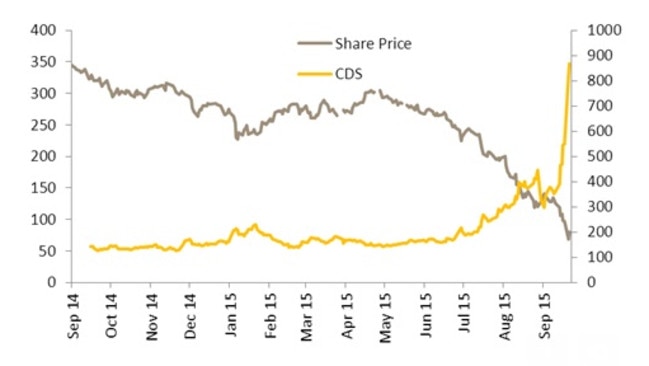 Glencore’s credit default swap (CDS) spread versus its share price. (Source: CommBank)