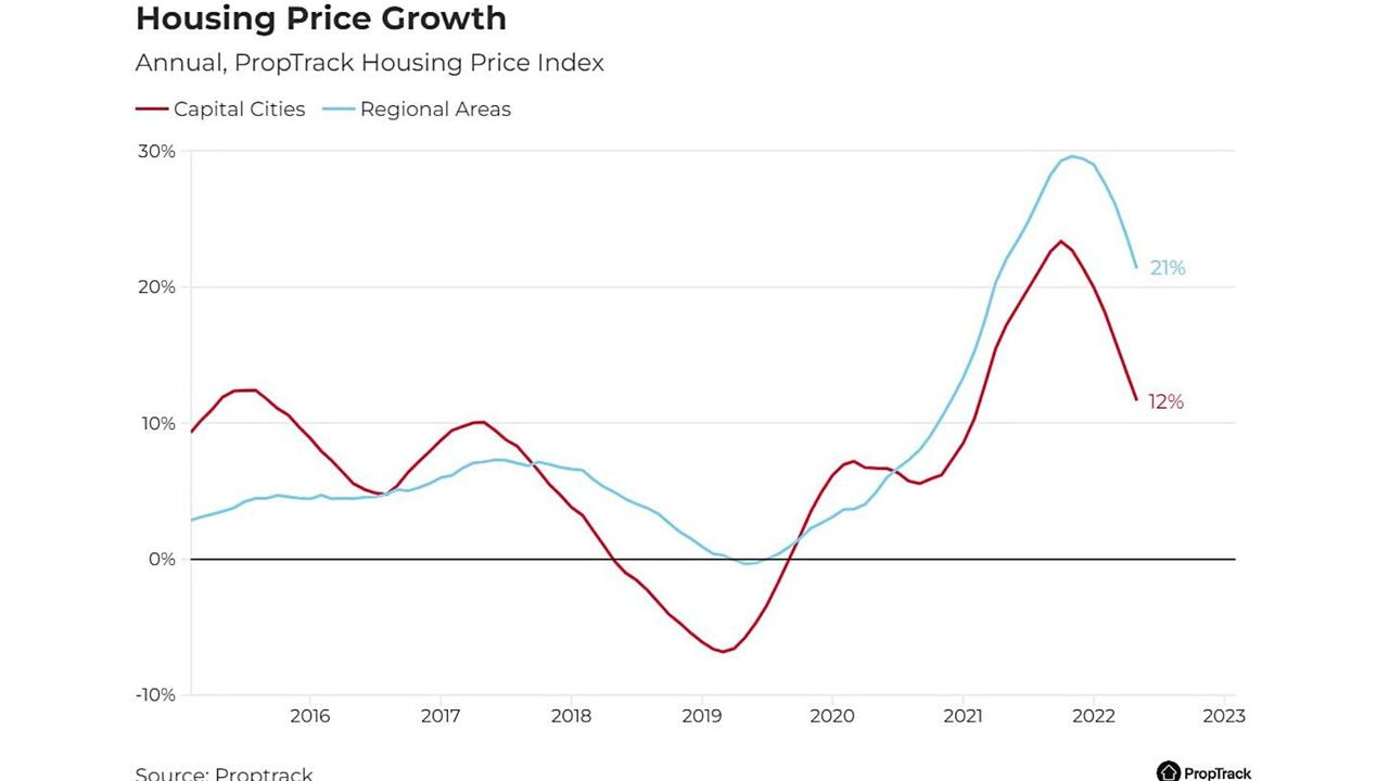 PropTrack’s Housing Price Index shows a “two-speed housing market" between regional areas and capital cities. Picture: Supplied/PropTrack