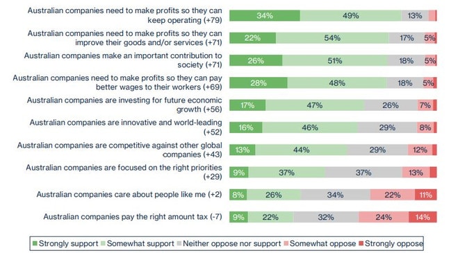 Views among Australians on corporate profits have surprising results. Source: CT Group