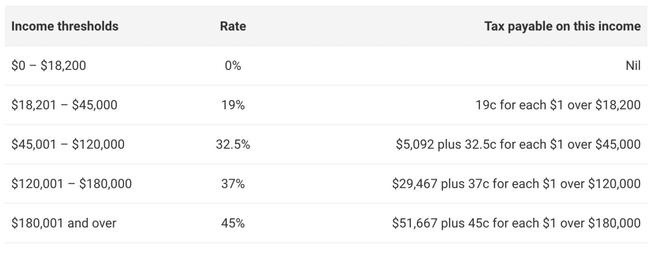 Australian income tax rates for 2020–21 and 2021–22 (residents) via Superguide