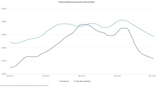 The peak of commencing the building of private dwellings appeared to be over by late 2019.