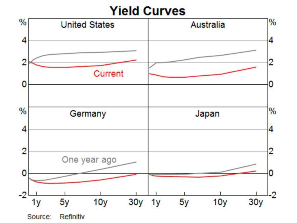 Yield curves show the different yields for bonds of different time duration. A longer-term bond (eg, borrowing for 30 years) usually gets a higher yield. Source: RBA, 2019