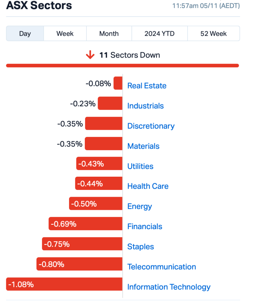 Source: Market Index