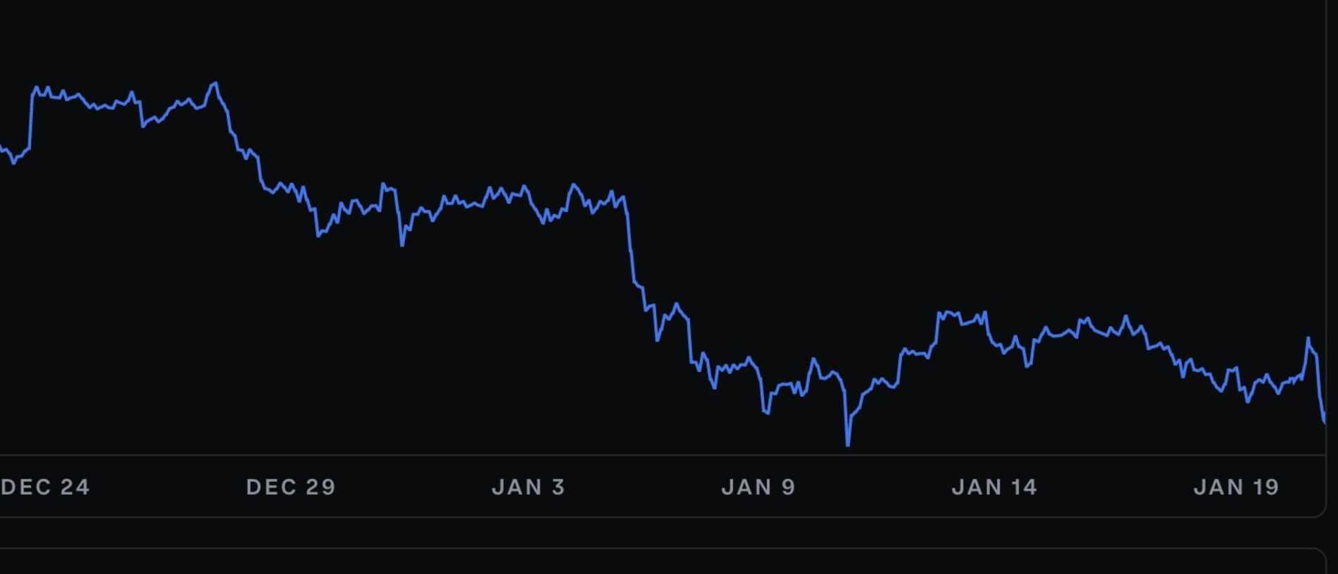 Bitcoin and Etherum have both taken serious hits this week. Picture: Coinbase.