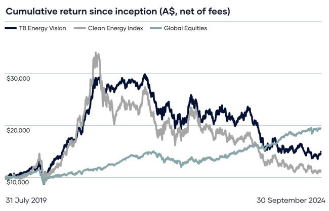 Energy market players have been struck by cyclical factors. But electricity demand continues to rise, says Roscoe Widdup. T8 Energy Vision fund performance to September 30, 2024. Pic: Triple Eight Capital