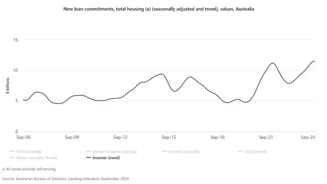 In time, the surge in rental returns and the resumption of price growth incentivised more property investors into the market, supporting housing prices.